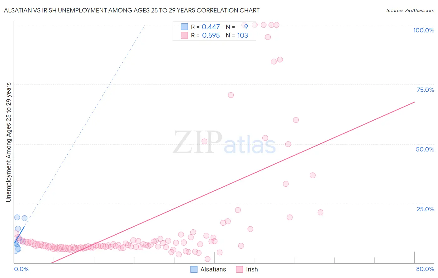 Alsatian vs Irish Unemployment Among Ages 25 to 29 years