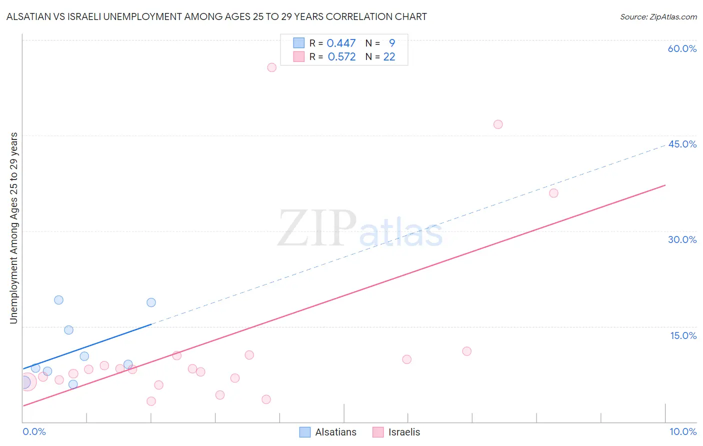 Alsatian vs Israeli Unemployment Among Ages 25 to 29 years