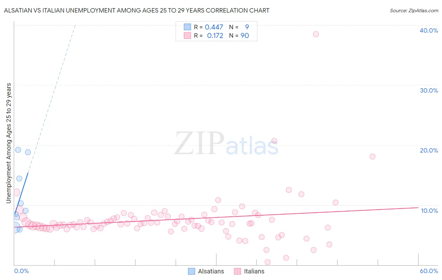 Alsatian vs Italian Unemployment Among Ages 25 to 29 years
