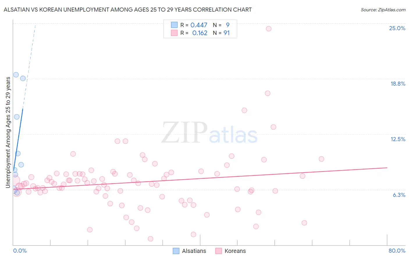 Alsatian vs Korean Unemployment Among Ages 25 to 29 years