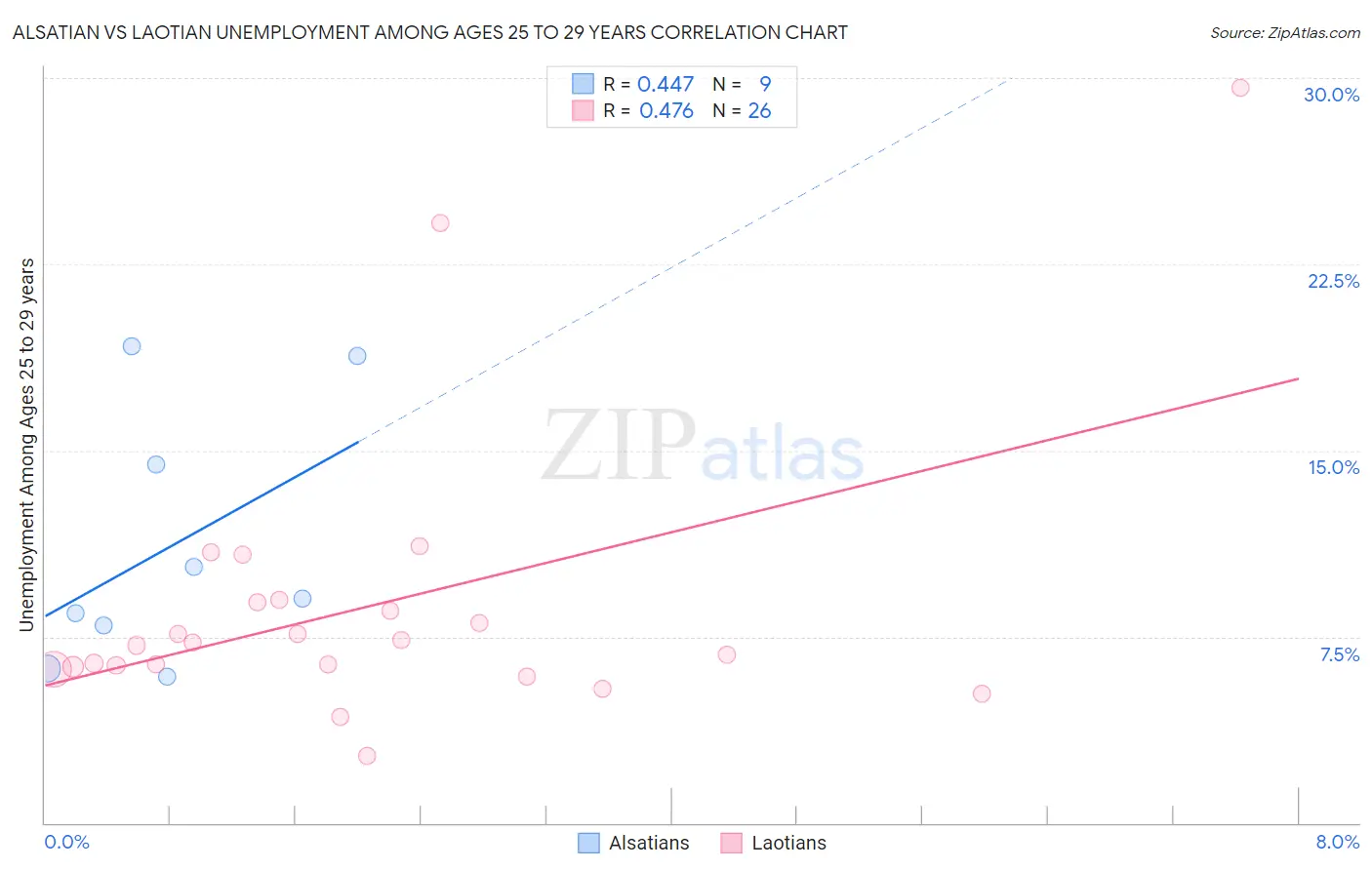 Alsatian vs Laotian Unemployment Among Ages 25 to 29 years