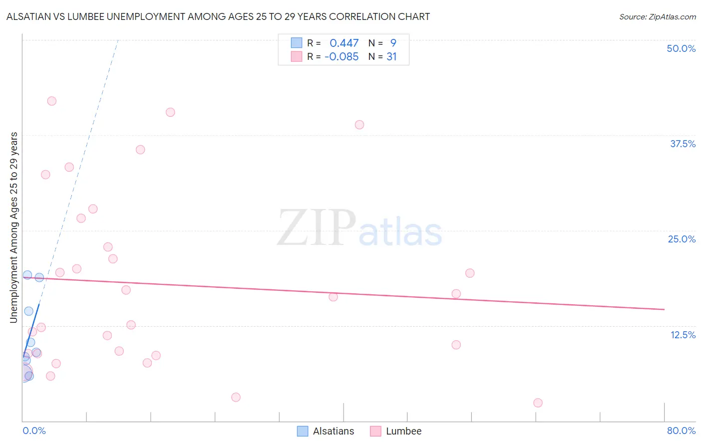 Alsatian vs Lumbee Unemployment Among Ages 25 to 29 years