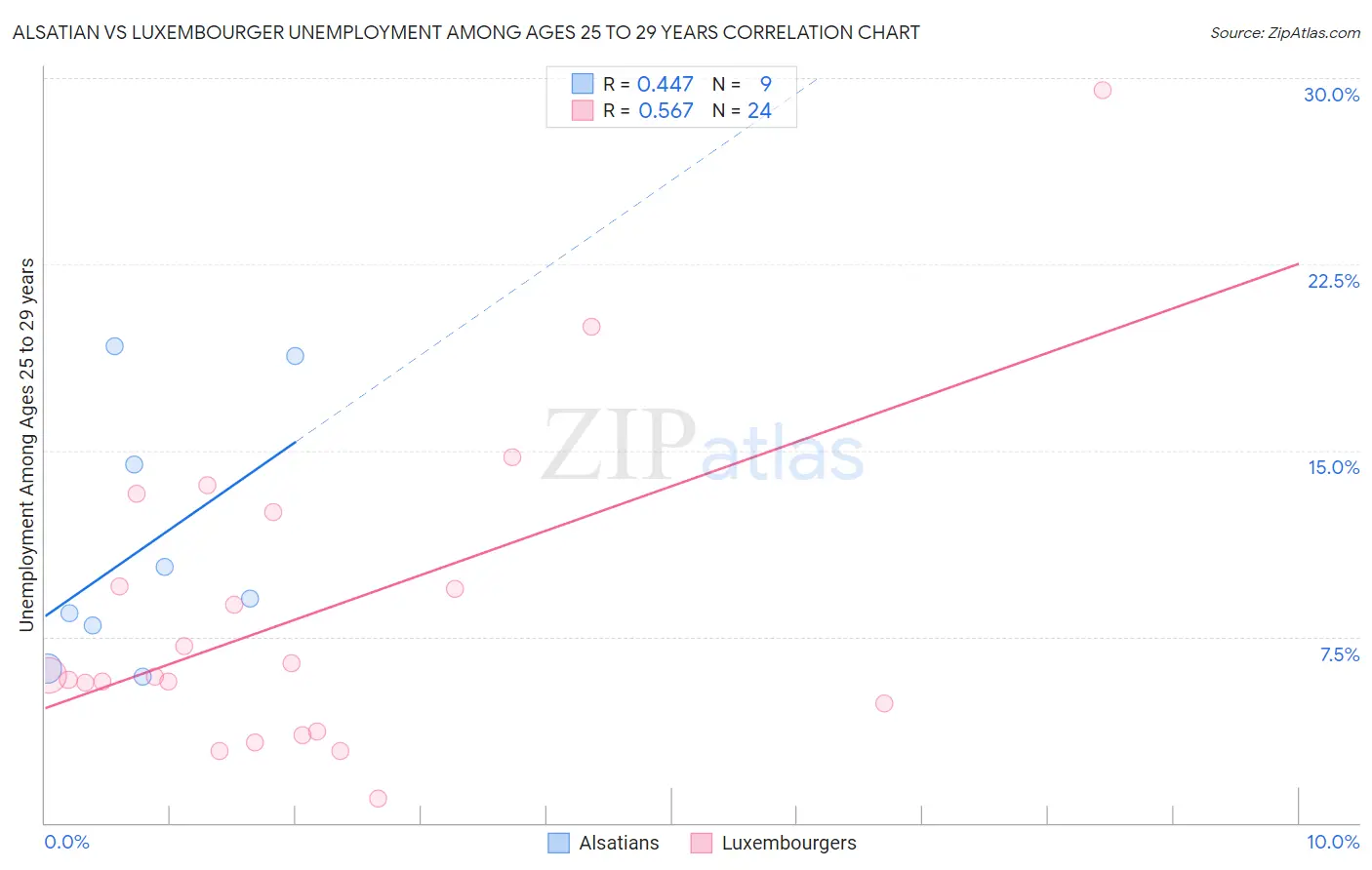 Alsatian vs Luxembourger Unemployment Among Ages 25 to 29 years