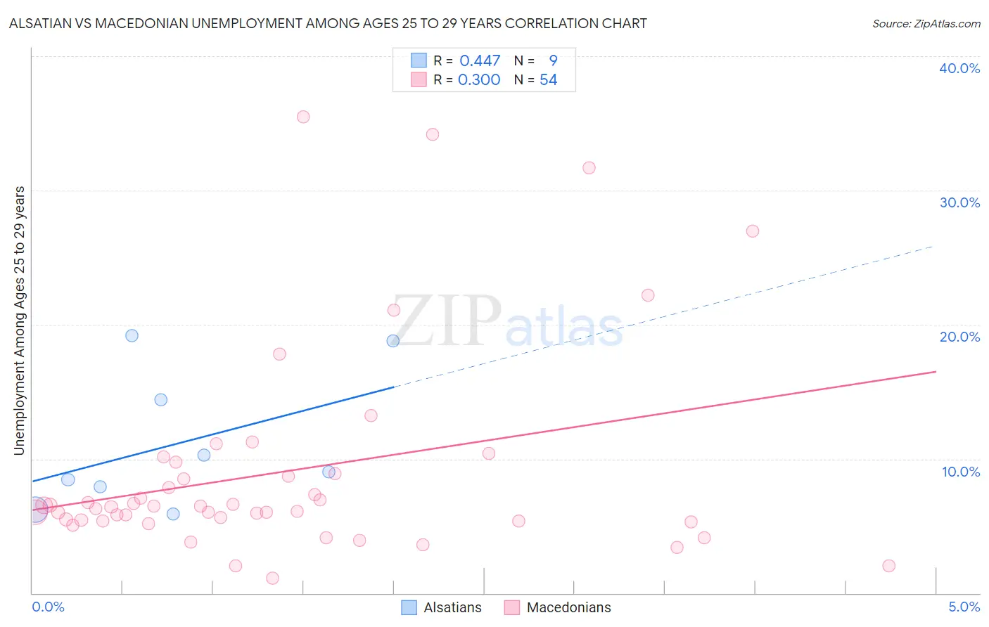 Alsatian vs Macedonian Unemployment Among Ages 25 to 29 years