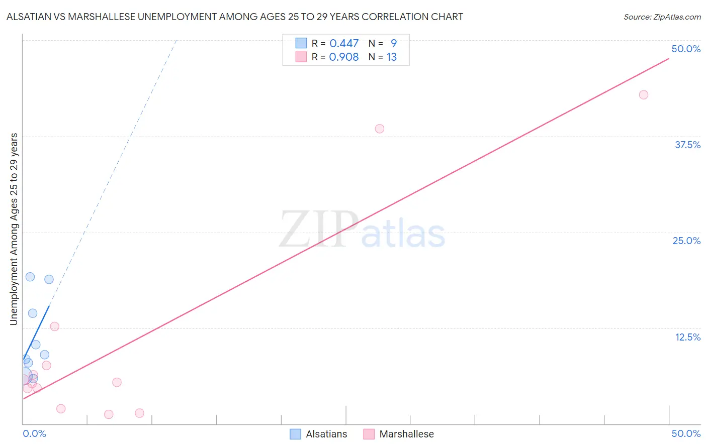 Alsatian vs Marshallese Unemployment Among Ages 25 to 29 years
