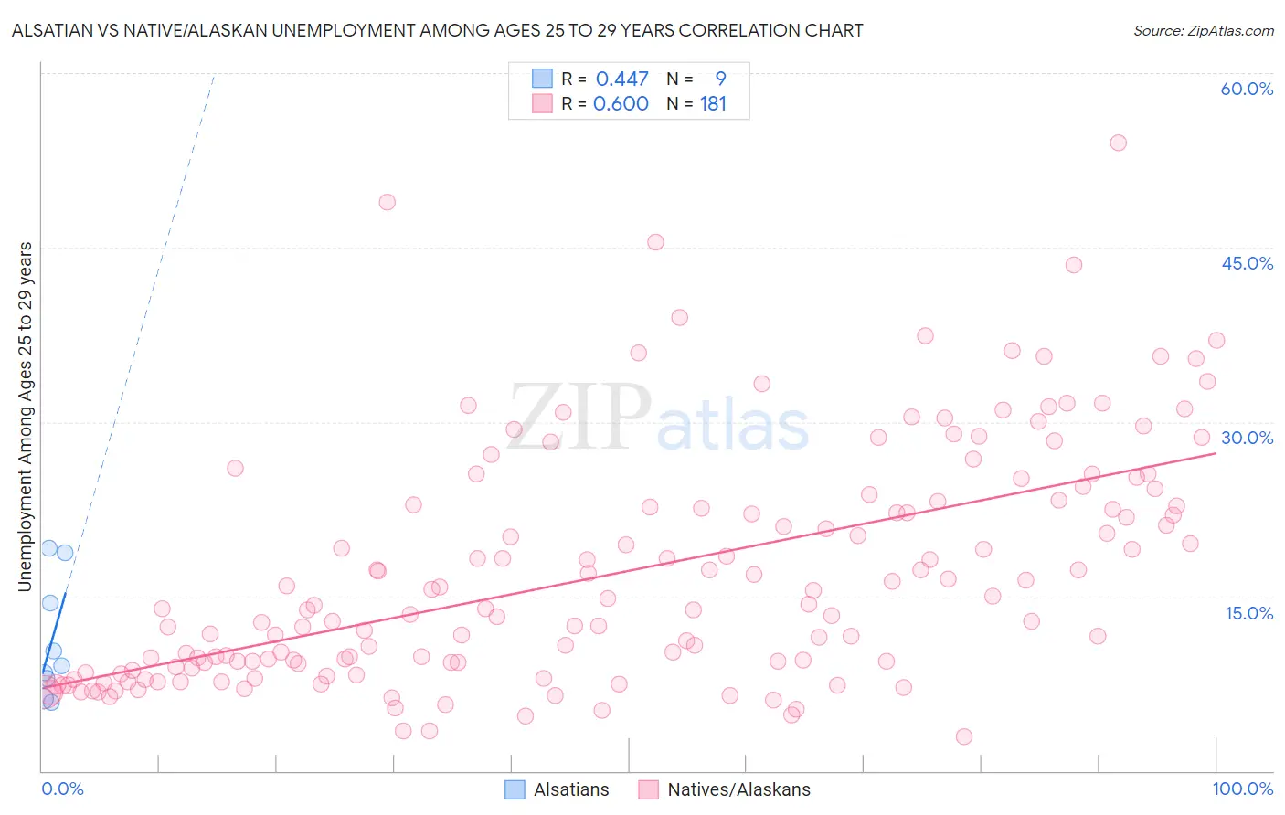 Alsatian vs Native/Alaskan Unemployment Among Ages 25 to 29 years