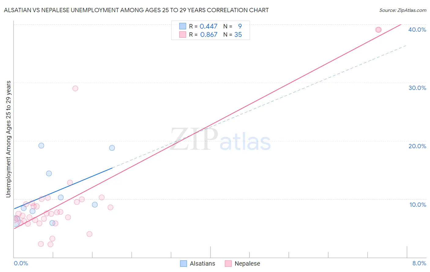 Alsatian vs Nepalese Unemployment Among Ages 25 to 29 years