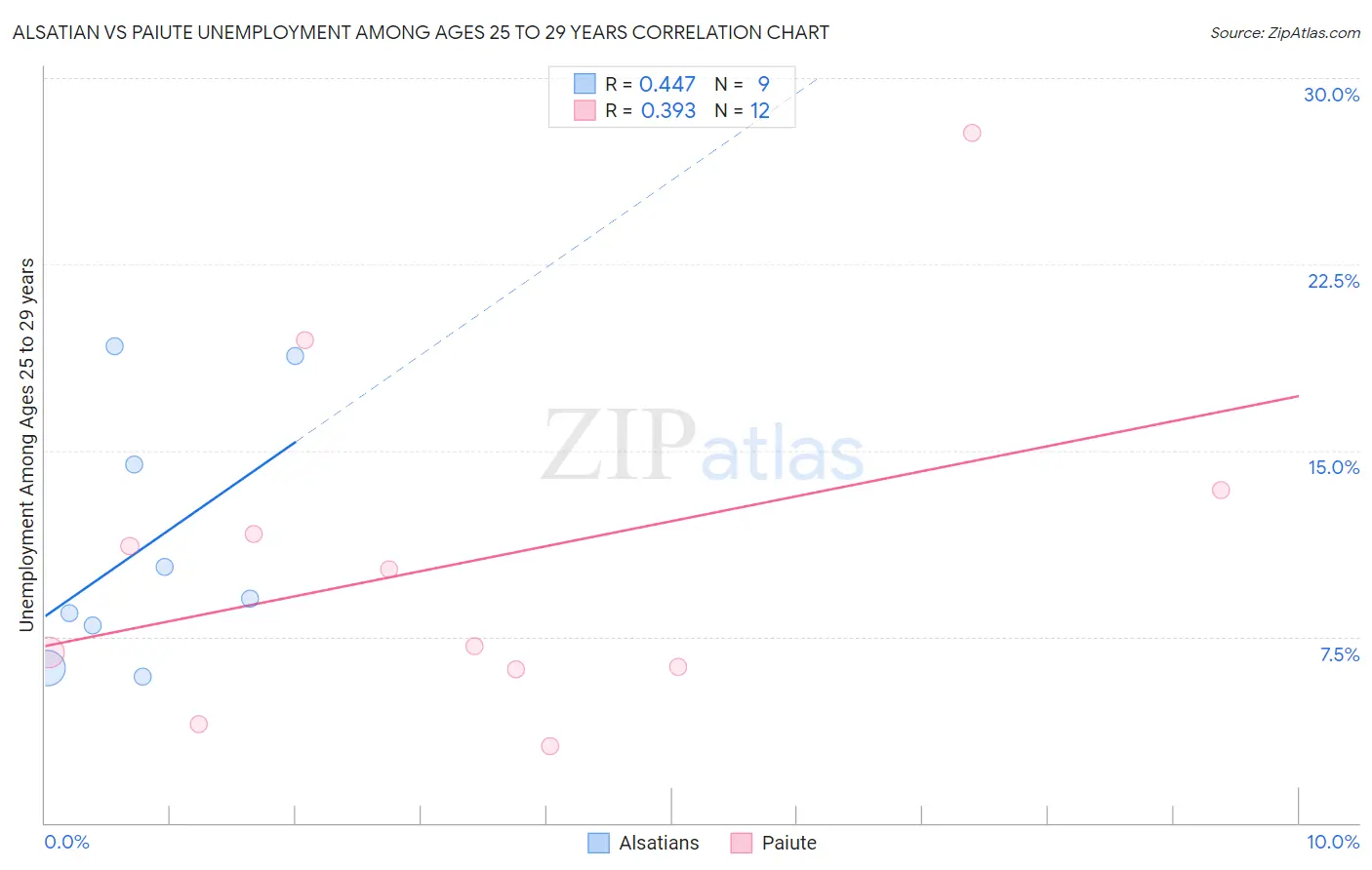 Alsatian vs Paiute Unemployment Among Ages 25 to 29 years
