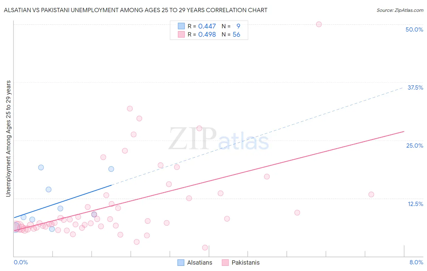 Alsatian vs Pakistani Unemployment Among Ages 25 to 29 years
