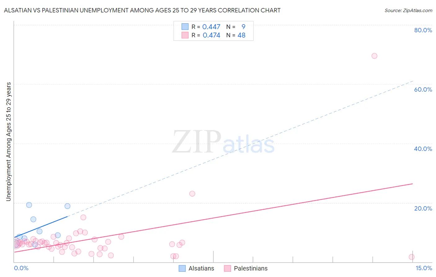 Alsatian vs Palestinian Unemployment Among Ages 25 to 29 years