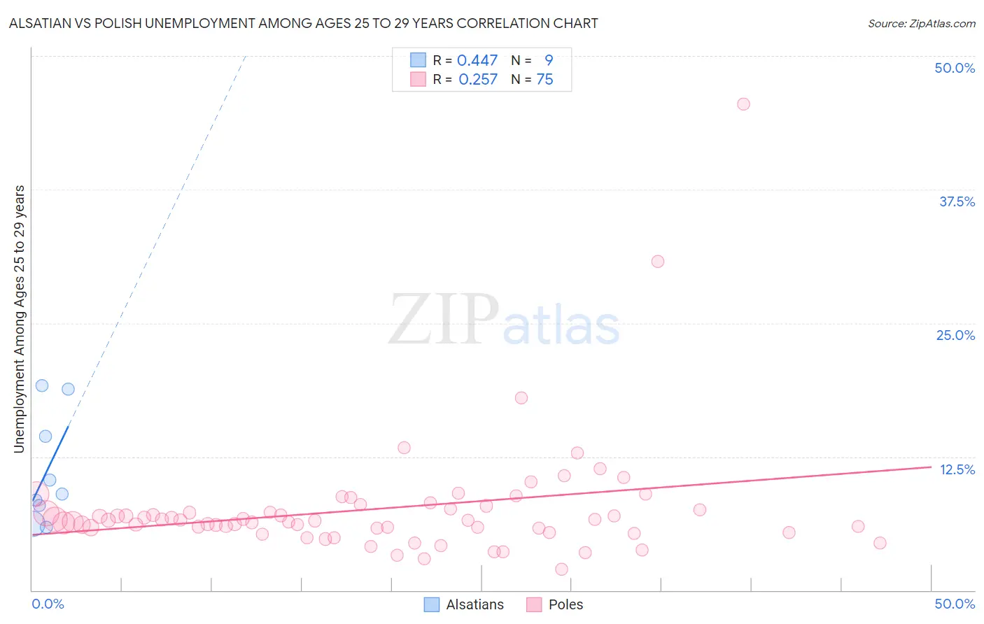 Alsatian vs Polish Unemployment Among Ages 25 to 29 years