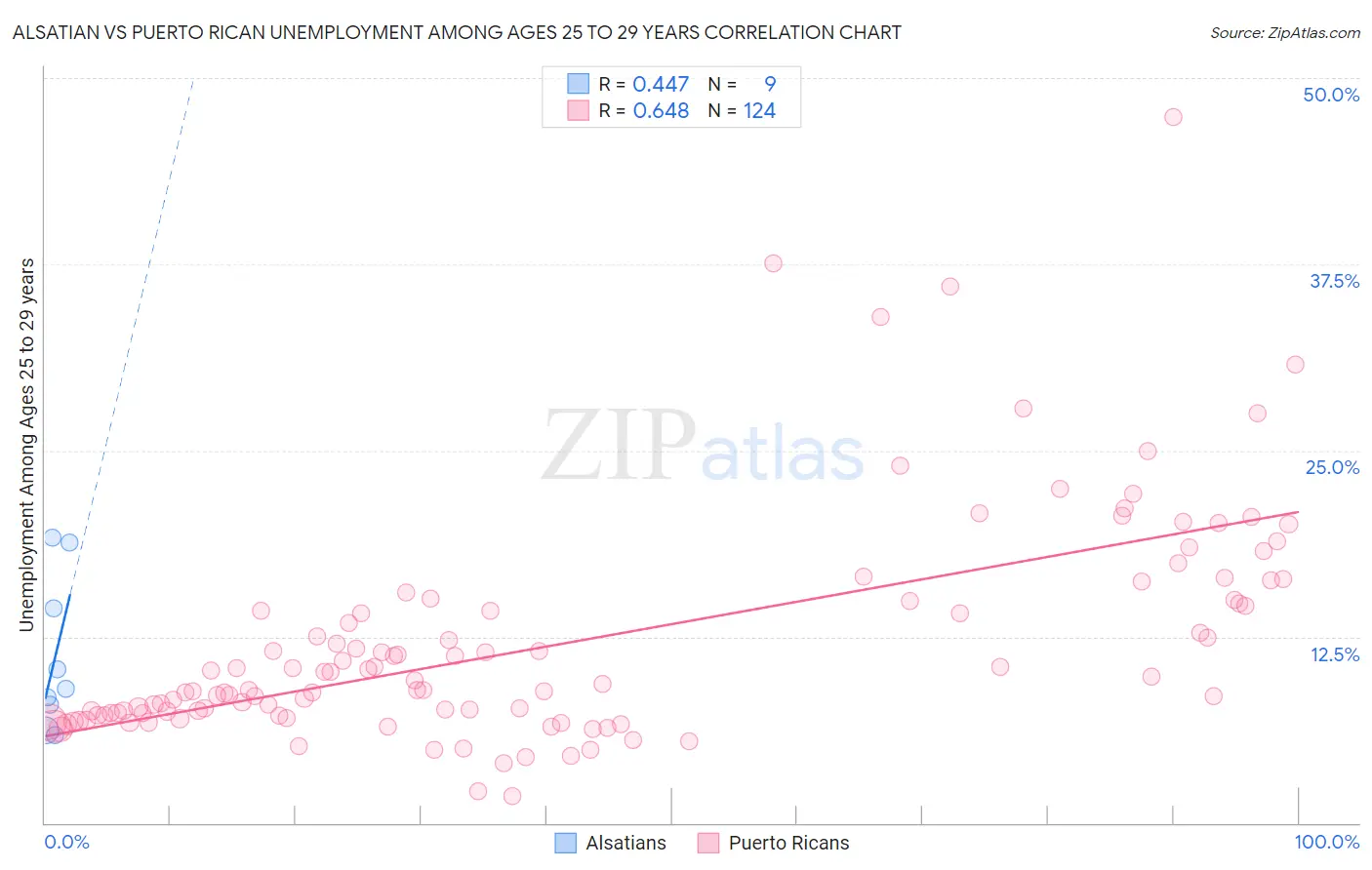 Alsatian vs Puerto Rican Unemployment Among Ages 25 to 29 years