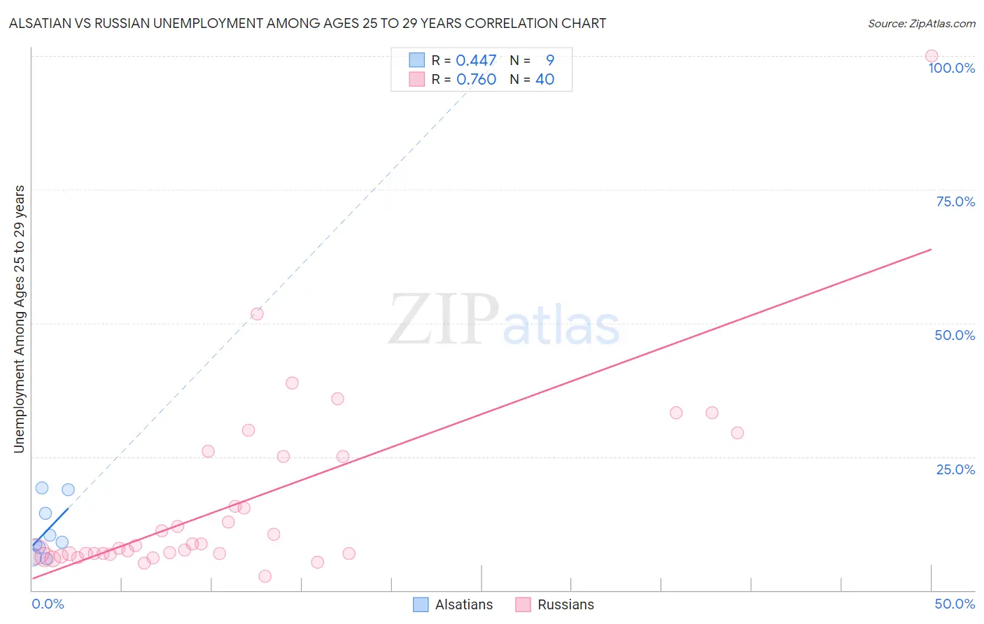 Alsatian vs Russian Unemployment Among Ages 25 to 29 years