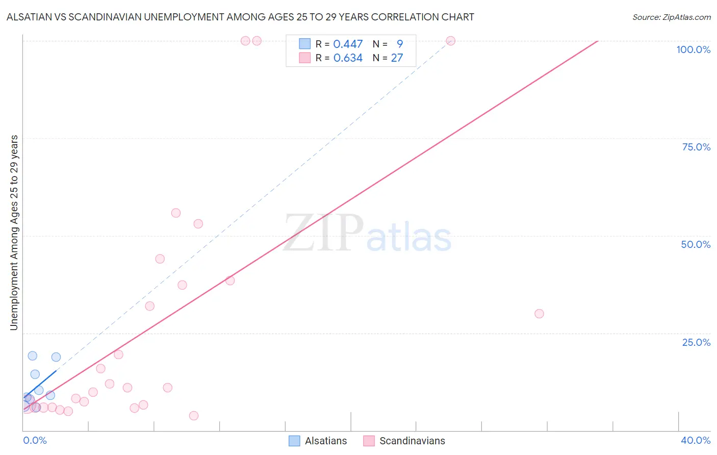 Alsatian vs Scandinavian Unemployment Among Ages 25 to 29 years