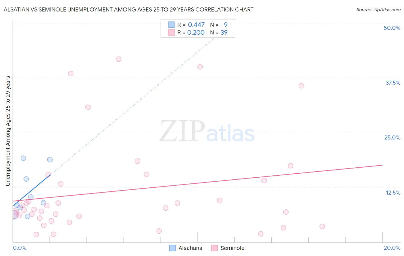 Alsatian vs Seminole Unemployment Among Ages 25 to 29 years