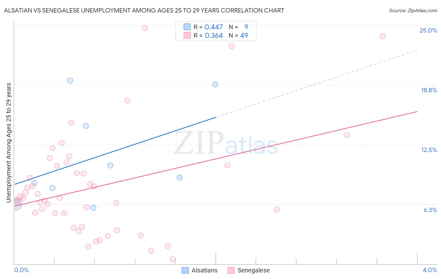 Alsatian vs Senegalese Unemployment Among Ages 25 to 29 years