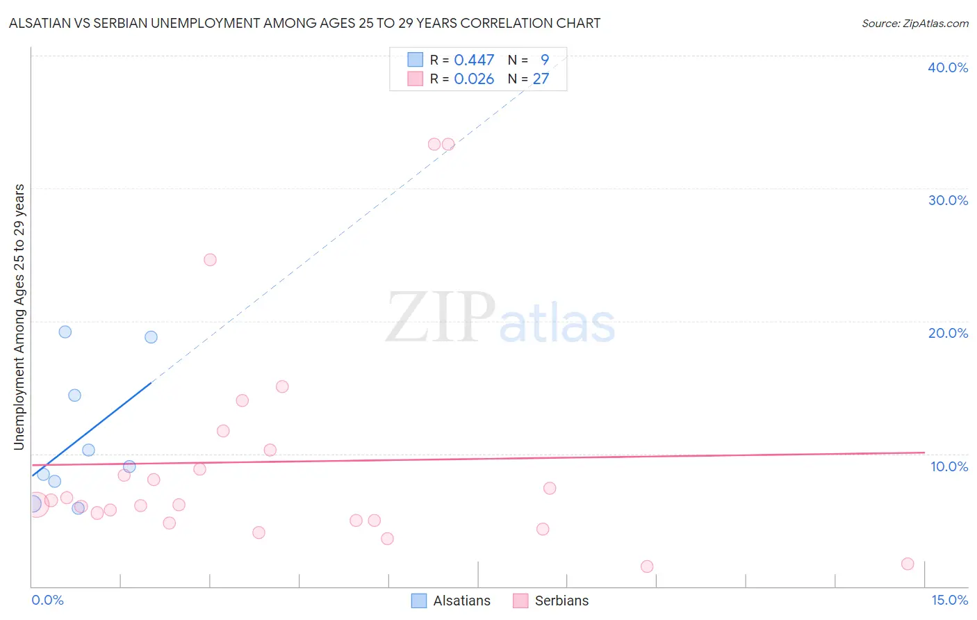 Alsatian vs Serbian Unemployment Among Ages 25 to 29 years