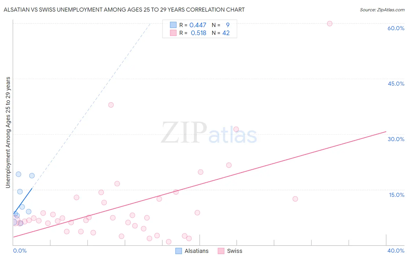 Alsatian vs Swiss Unemployment Among Ages 25 to 29 years