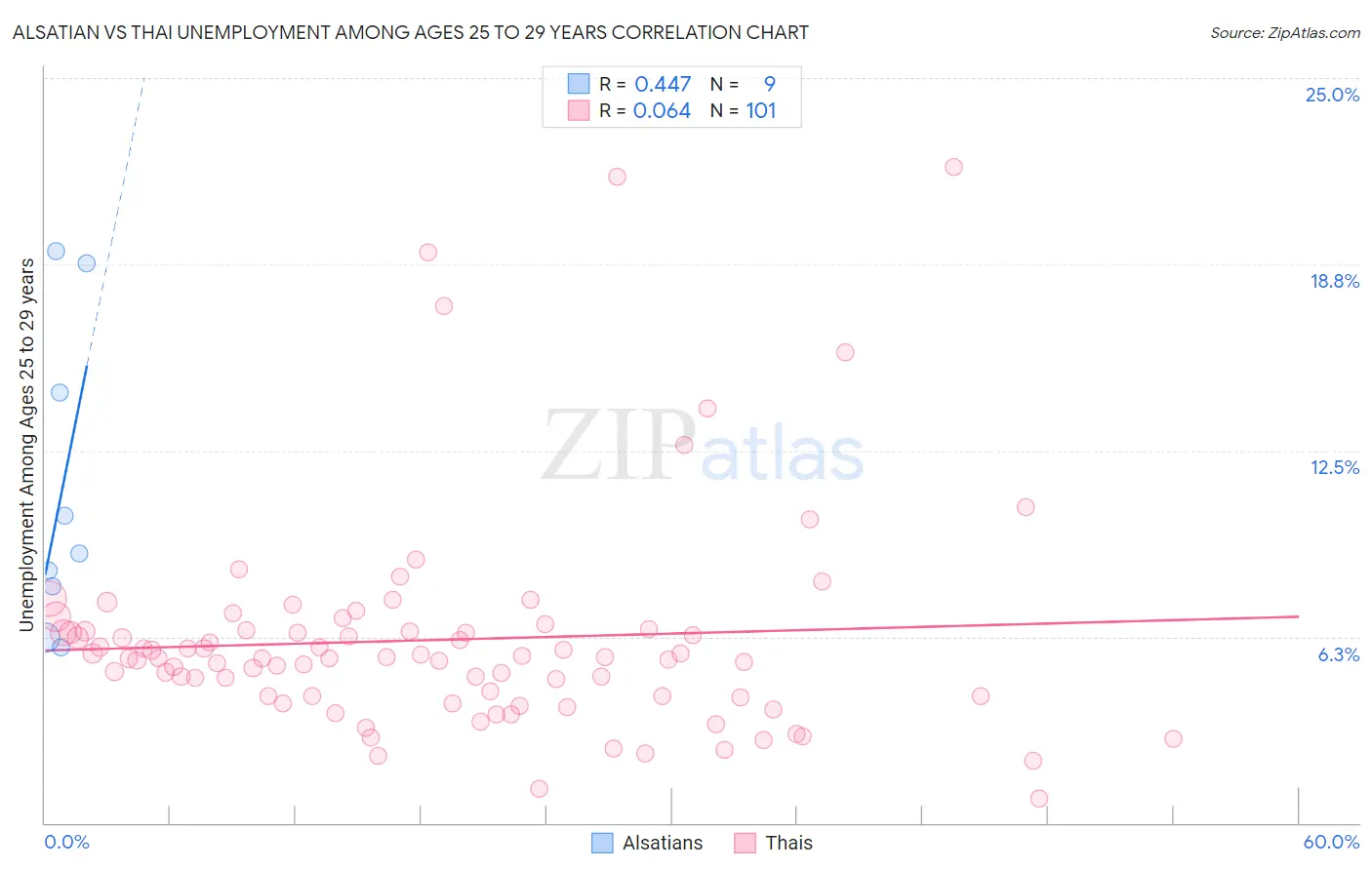 Alsatian vs Thai Unemployment Among Ages 25 to 29 years