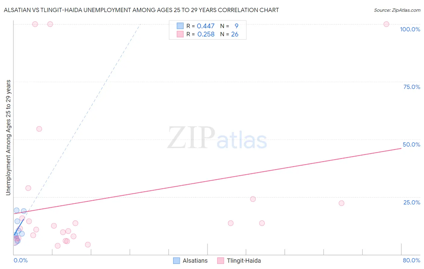 Alsatian vs Tlingit-Haida Unemployment Among Ages 25 to 29 years