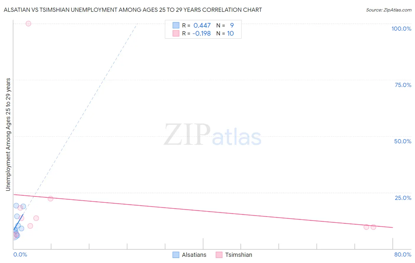 Alsatian vs Tsimshian Unemployment Among Ages 25 to 29 years