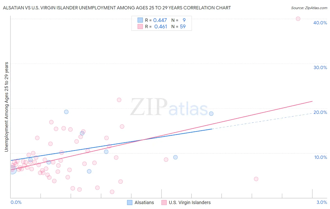 Alsatian vs U.S. Virgin Islander Unemployment Among Ages 25 to 29 years