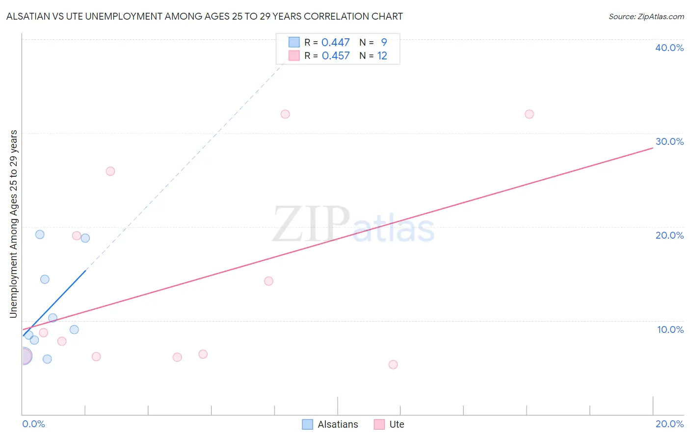 Alsatian vs Ute Unemployment Among Ages 25 to 29 years
