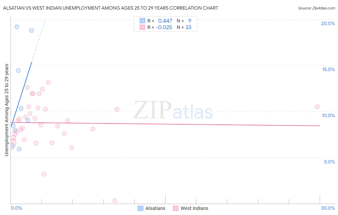 Alsatian vs West Indian Unemployment Among Ages 25 to 29 years