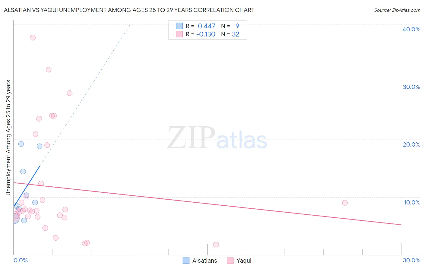 Alsatian vs Yaqui Unemployment Among Ages 25 to 29 years