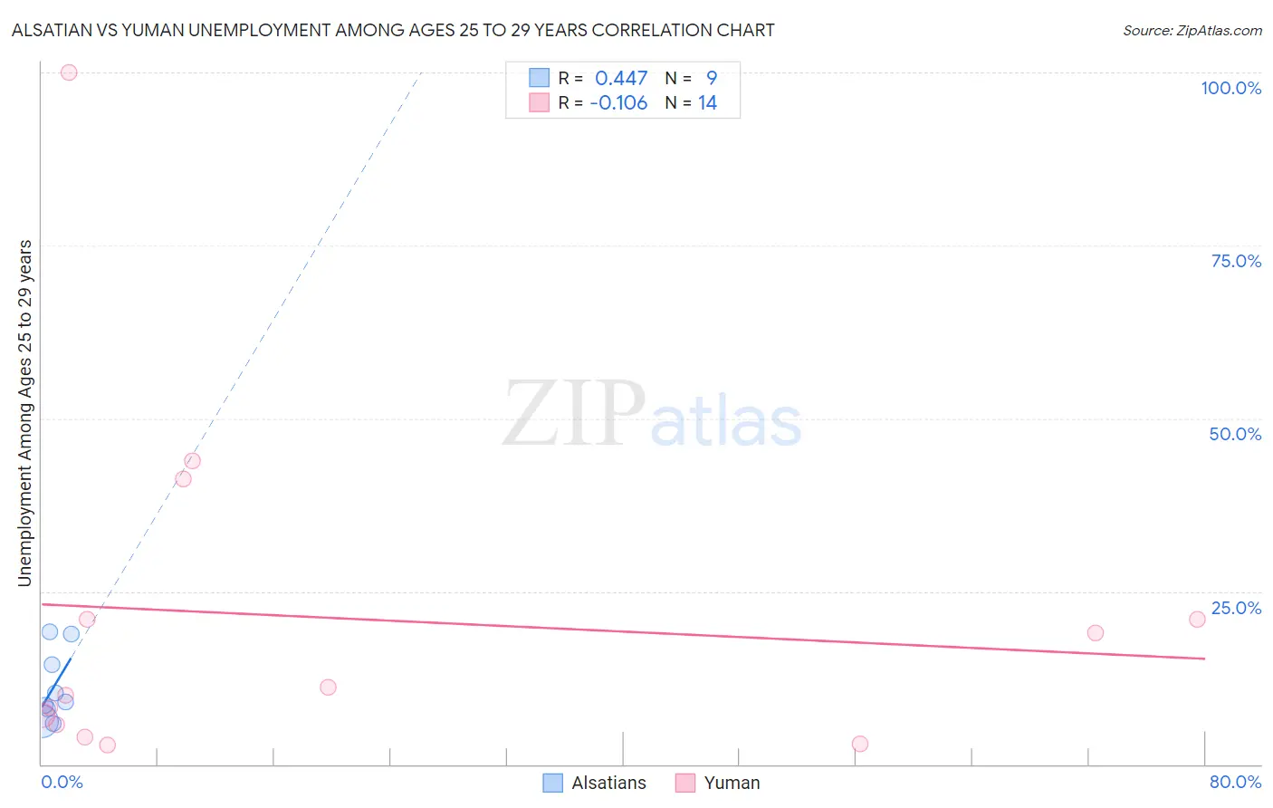 Alsatian vs Yuman Unemployment Among Ages 25 to 29 years