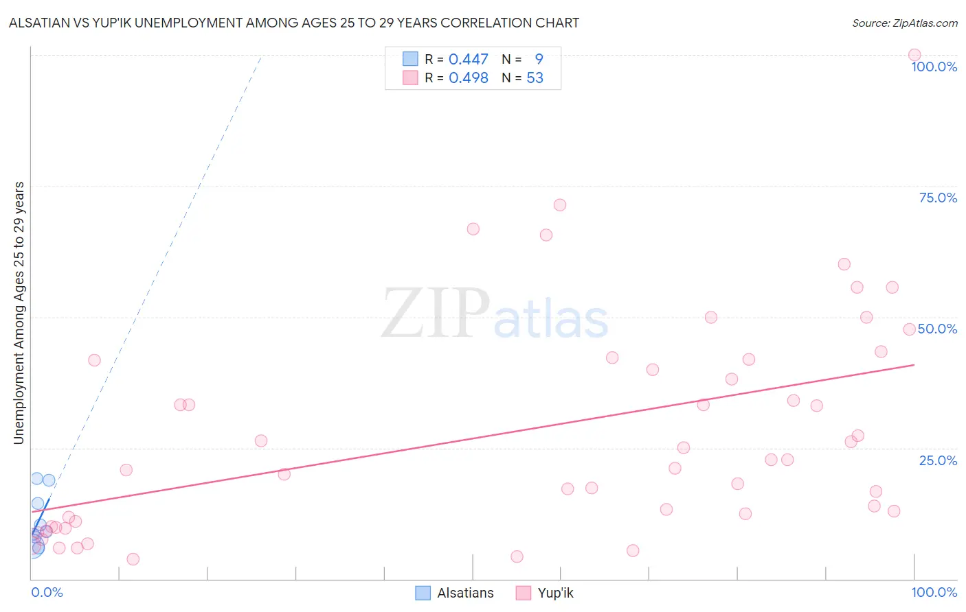 Alsatian vs Yup'ik Unemployment Among Ages 25 to 29 years