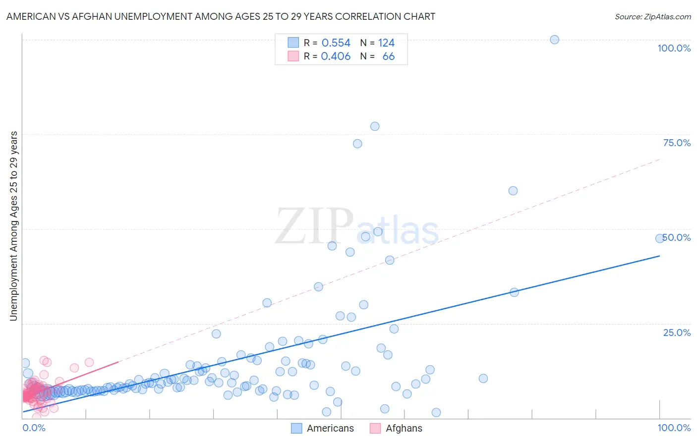 American vs Afghan Unemployment Among Ages 25 to 29 years