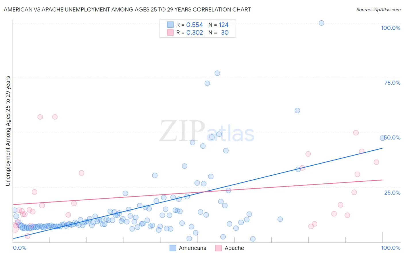 American vs Apache Unemployment Among Ages 25 to 29 years