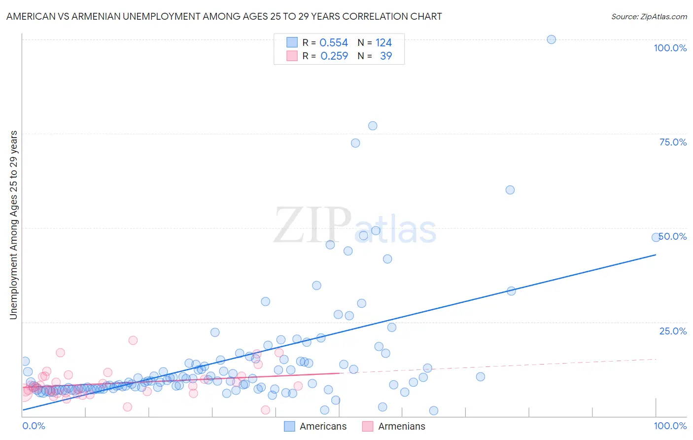 American vs Armenian Unemployment Among Ages 25 to 29 years
