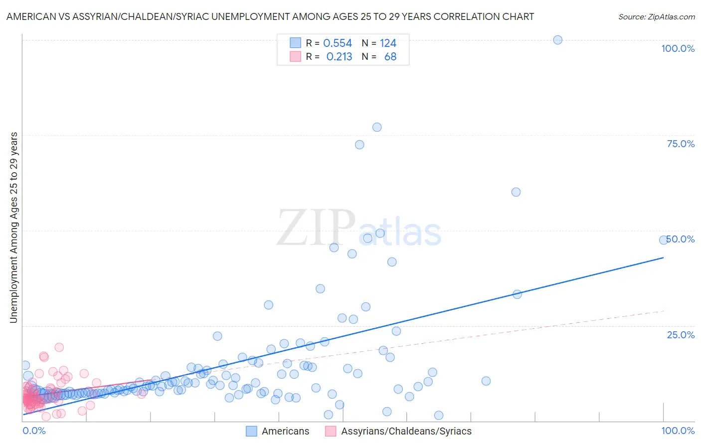 American vs Assyrian/Chaldean/Syriac Unemployment Among Ages 25 to 29 years