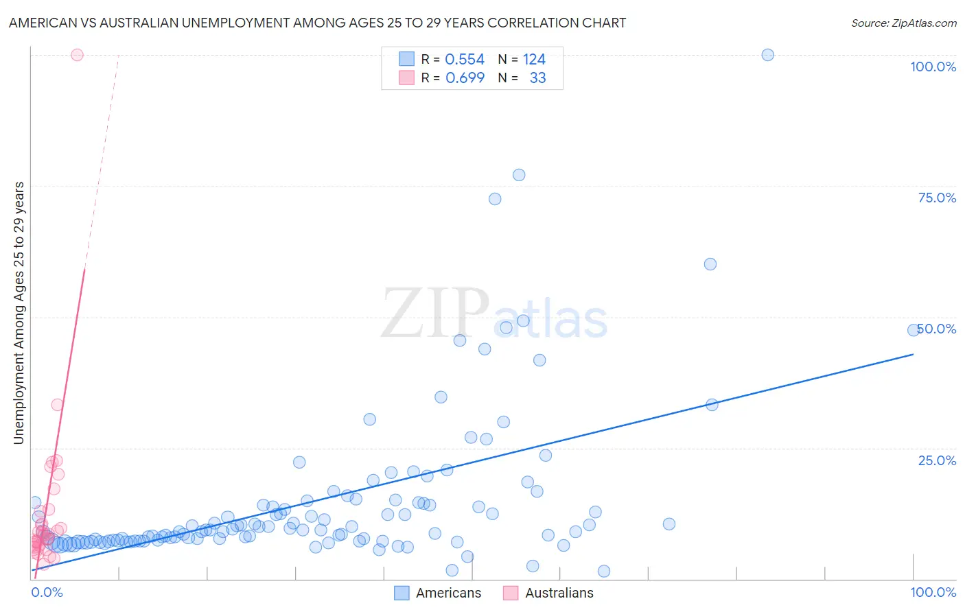 American vs Australian Unemployment Among Ages 25 to 29 years