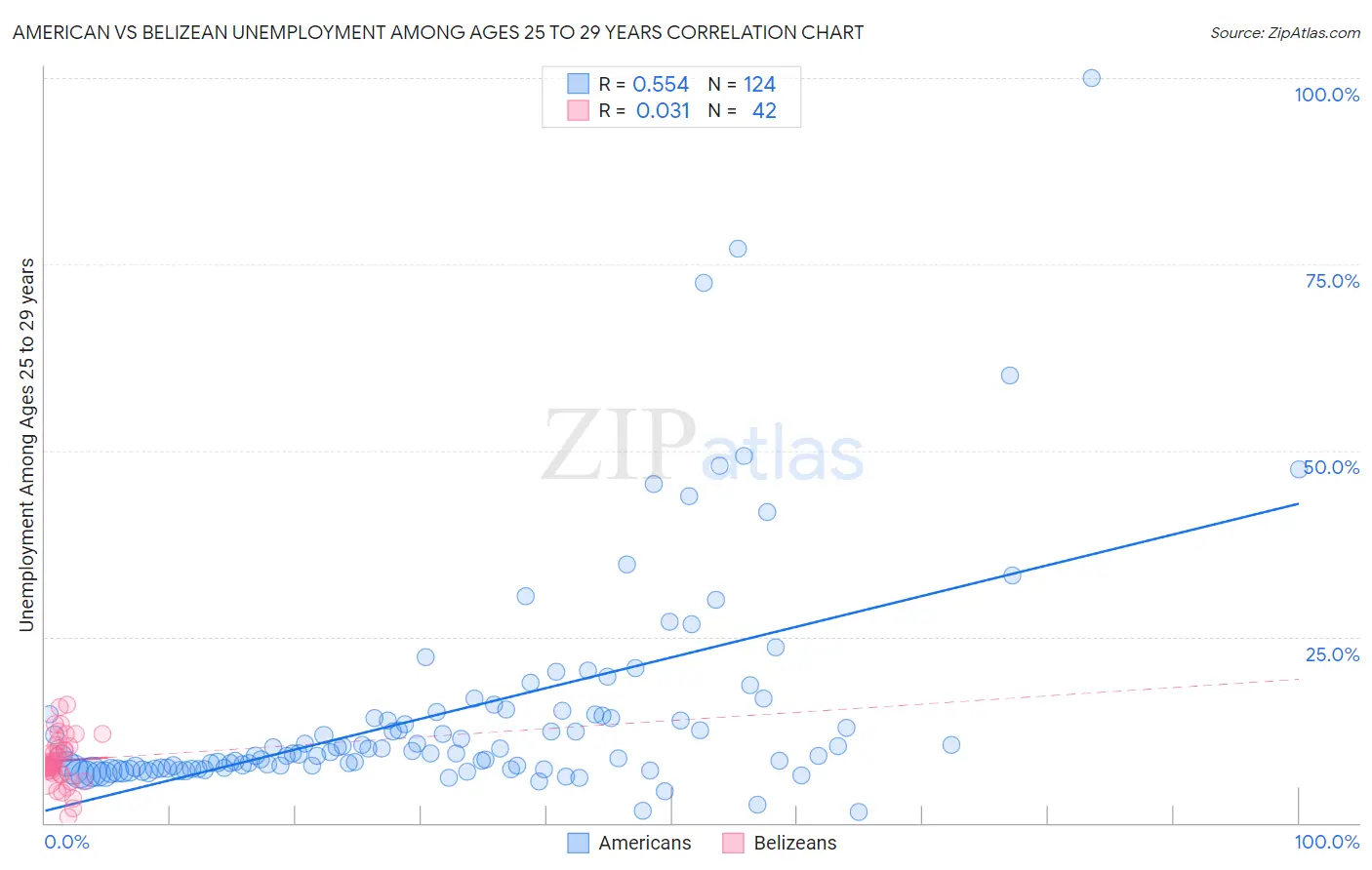 American vs Belizean Unemployment Among Ages 25 to 29 years