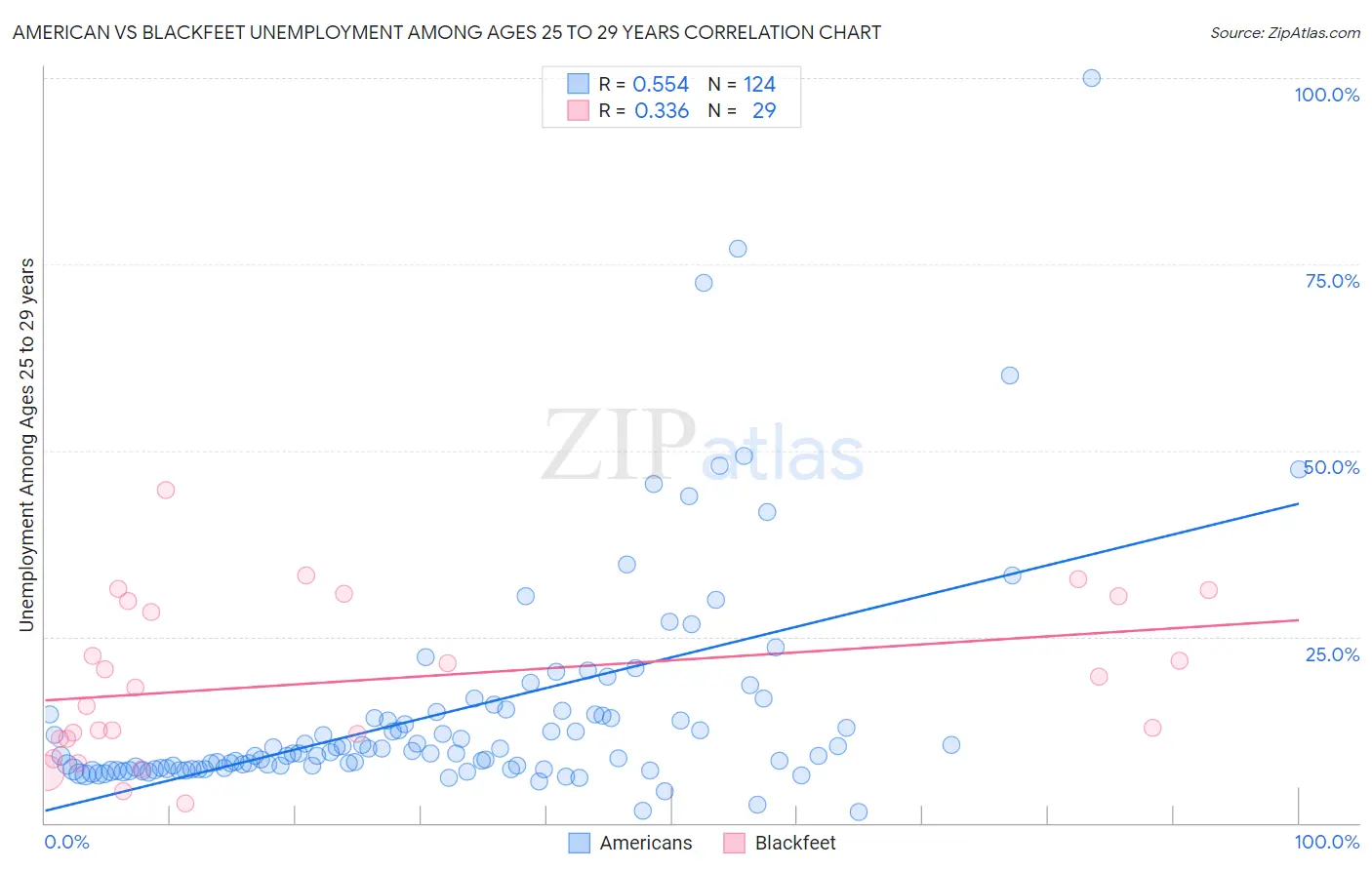 American vs Blackfeet Unemployment Among Ages 25 to 29 years
