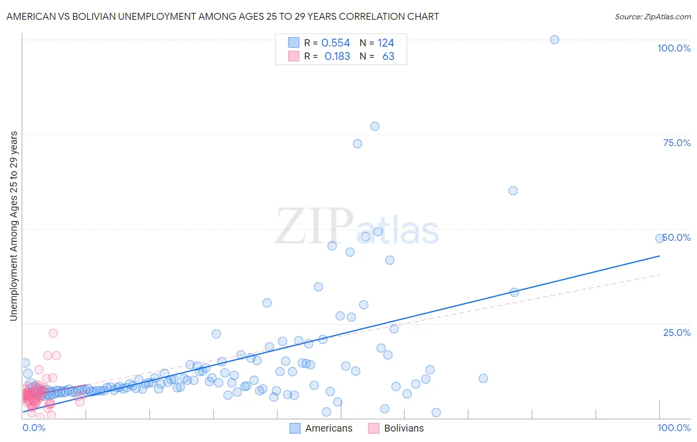 American vs Bolivian Unemployment Among Ages 25 to 29 years
