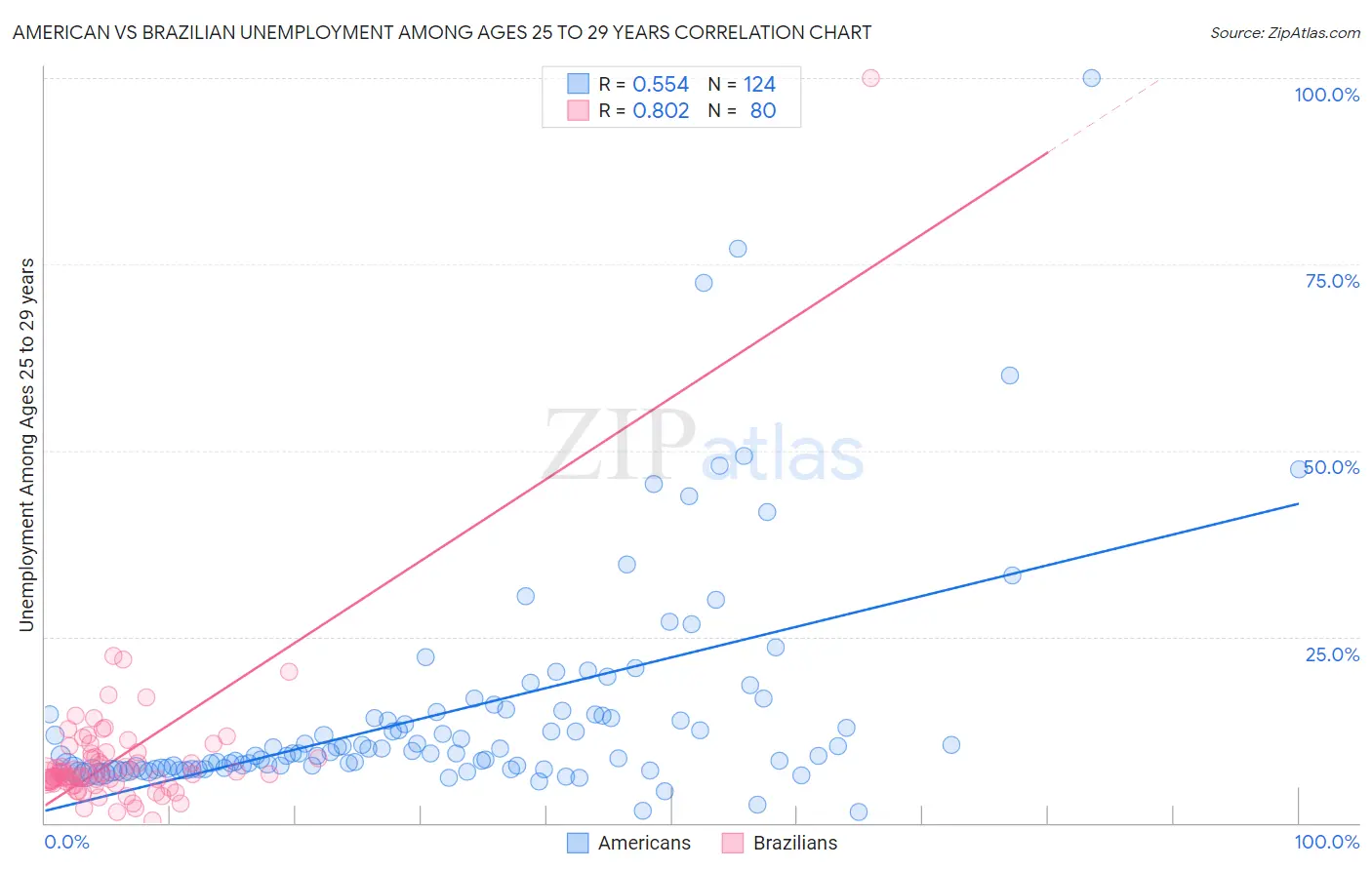 American vs Brazilian Unemployment Among Ages 25 to 29 years