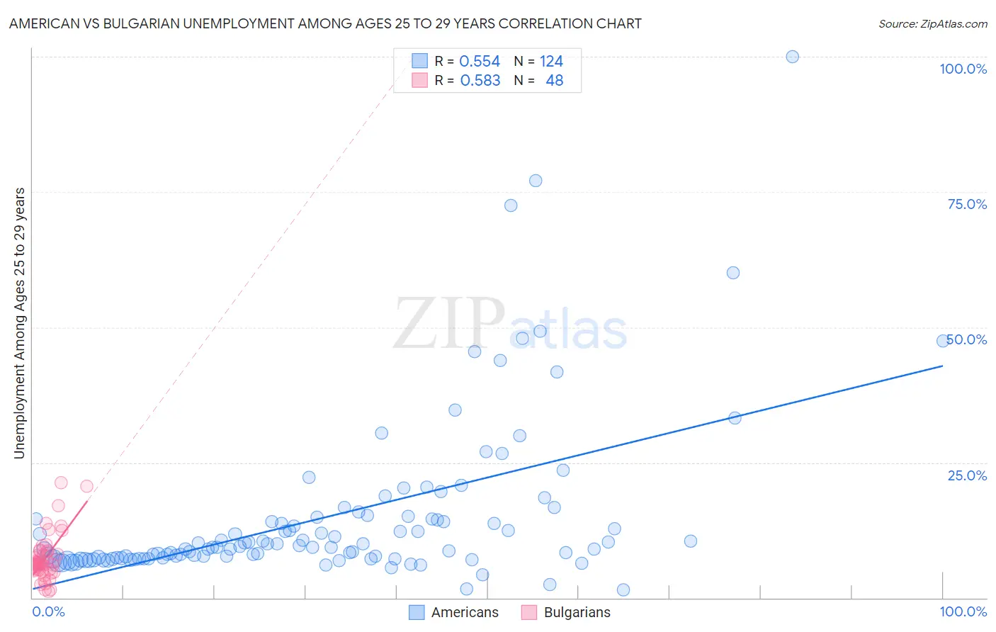 American vs Bulgarian Unemployment Among Ages 25 to 29 years