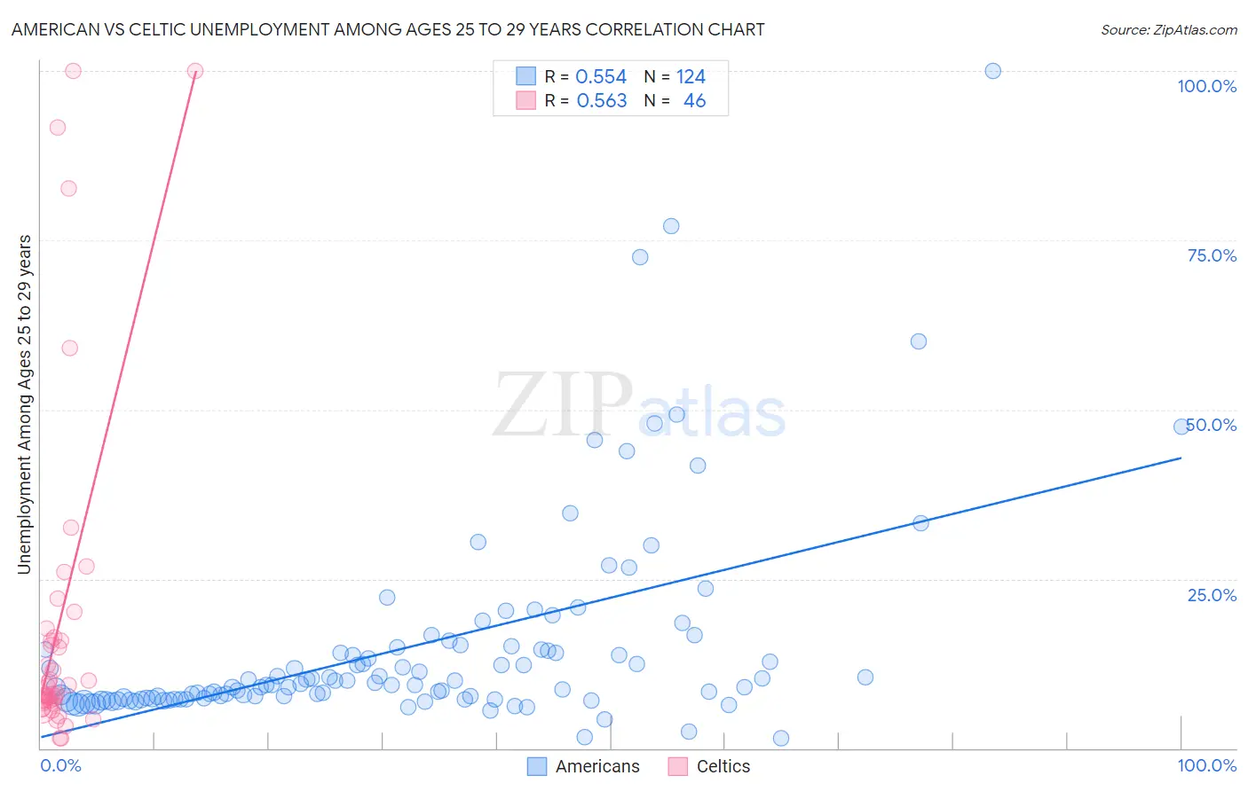 American vs Celtic Unemployment Among Ages 25 to 29 years