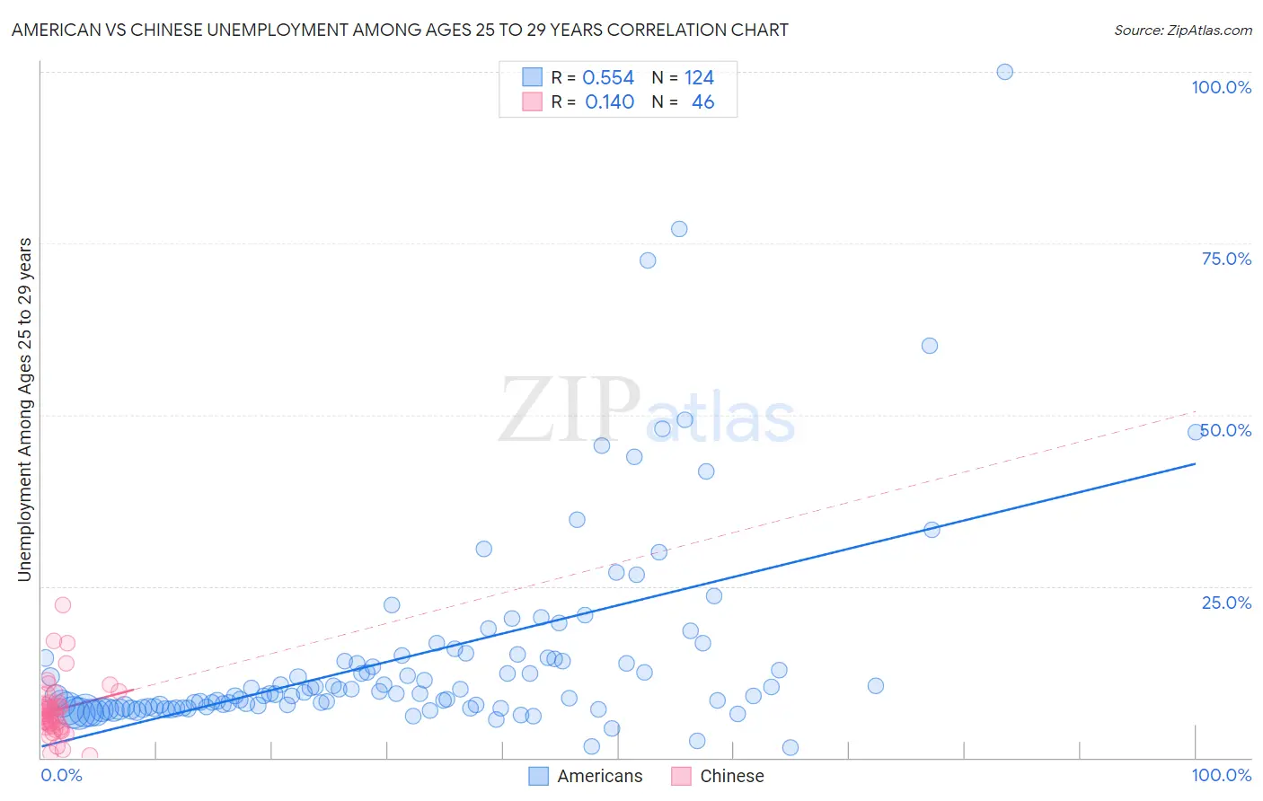 American vs Chinese Unemployment Among Ages 25 to 29 years
