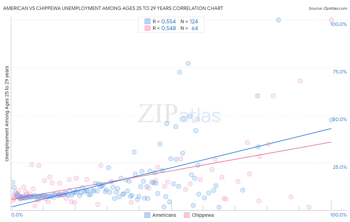 American vs Chippewa Unemployment Among Ages 25 to 29 years
