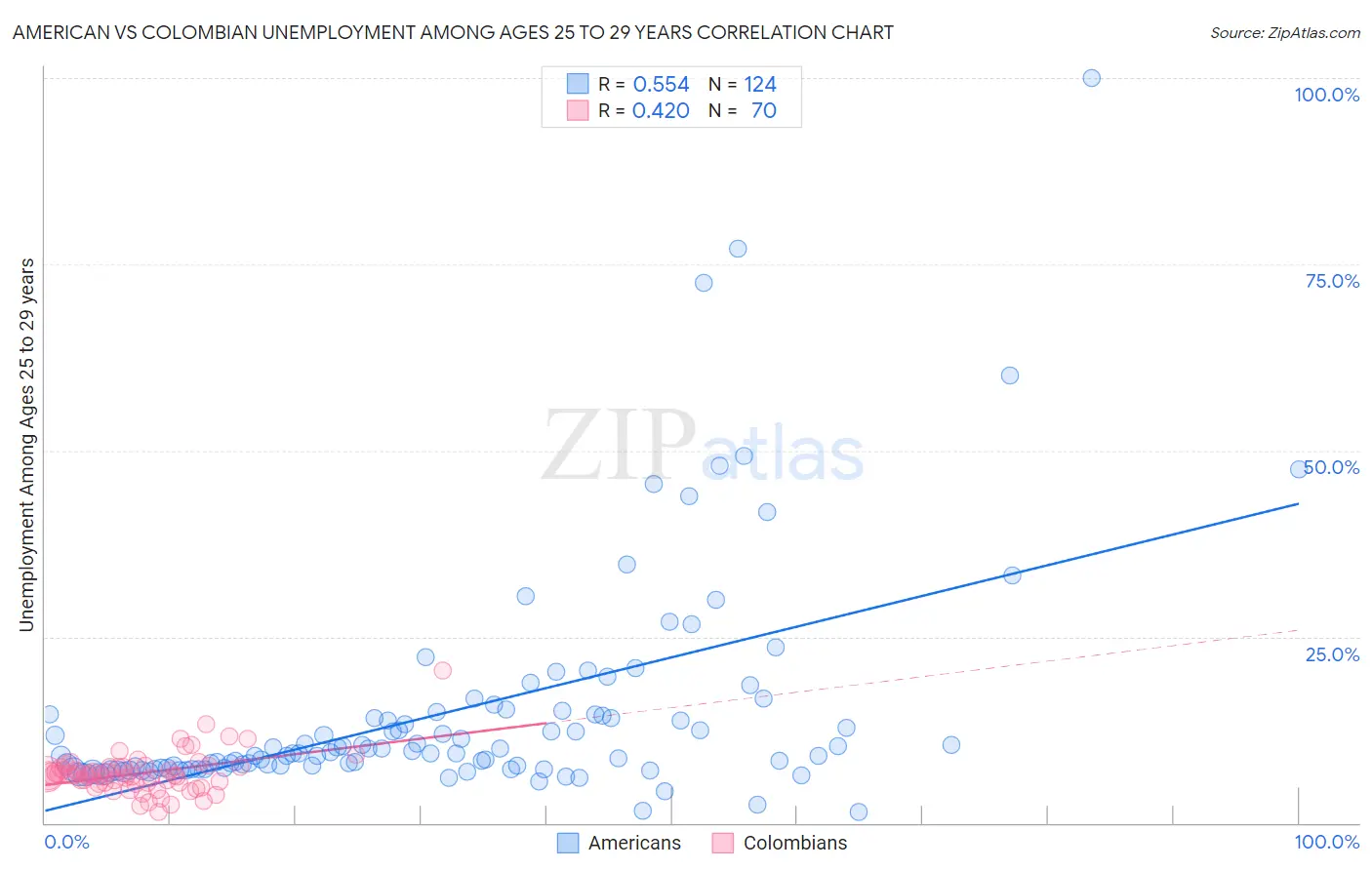American vs Colombian Unemployment Among Ages 25 to 29 years