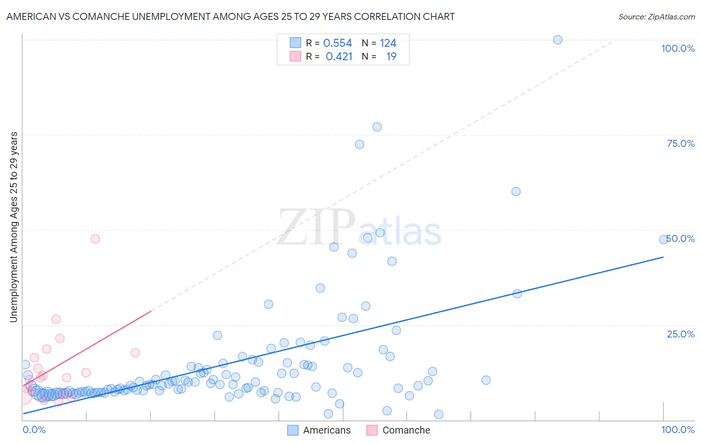 American vs Comanche Unemployment Among Ages 25 to 29 years