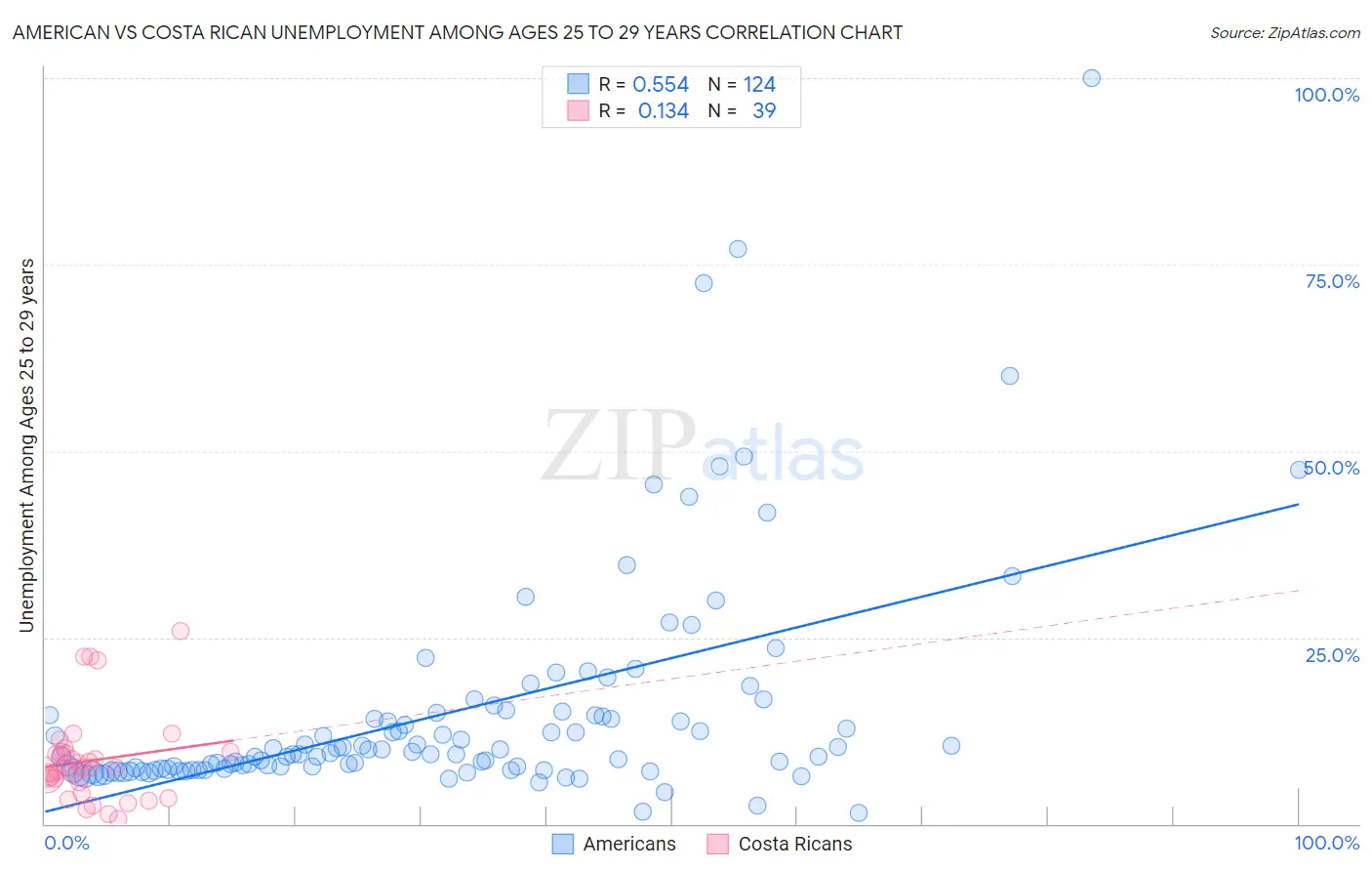 American vs Costa Rican Unemployment Among Ages 25 to 29 years