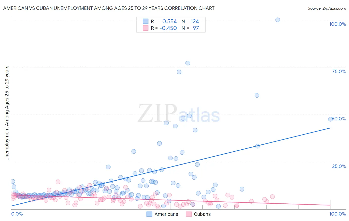 American vs Cuban Unemployment Among Ages 25 to 29 years