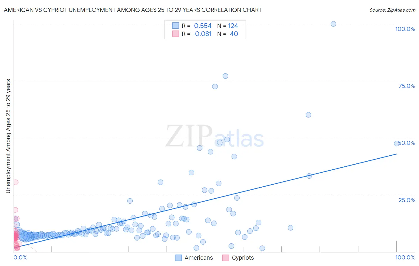 American vs Cypriot Unemployment Among Ages 25 to 29 years