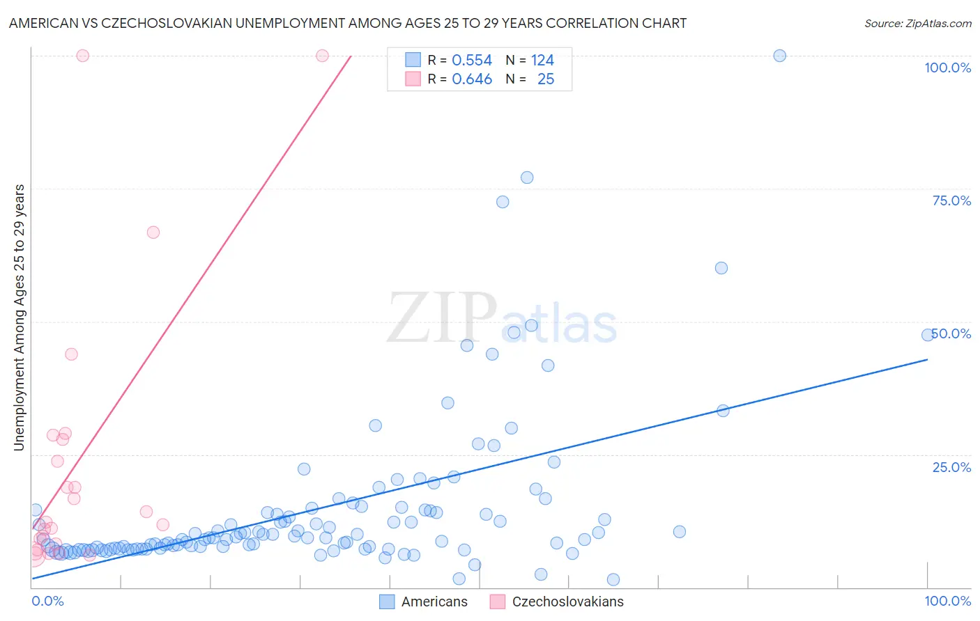 American vs Czechoslovakian Unemployment Among Ages 25 to 29 years